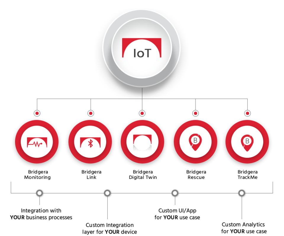 screenshot of Bridgera IoT platform